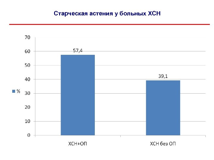 Старческая астения. Распространенность астении. Старческая астения статистика в России. Статистика по астении. Статистика заболевания старческой астении в России.