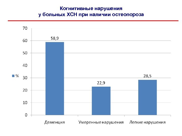 Когнитивные нарушения у больных ХСН при наличии остеопороза 