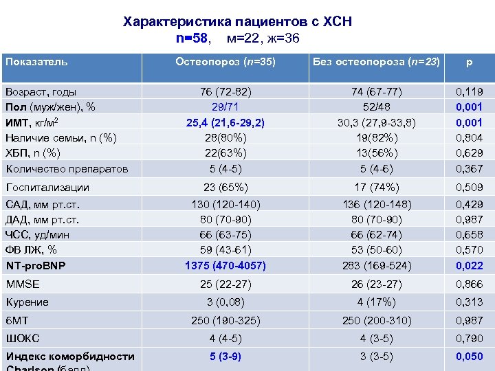 Характеристика пациентов с ХСН n=58, м=22, ж=36 Показатель Остеопороз (n=35) Без остеопороза (n=23) р