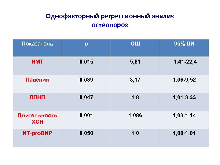 Однофакторный регрессионный анализ остеопороз Показатель р ОШ 95% ДИ ИМТ 0, 015 5, 61