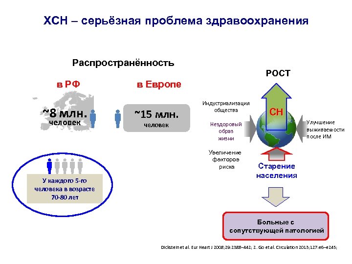 ХСН – серьёзная проблема здравоохранения Распространённость РОСТ в РФ ~8 млн. человек в Европе