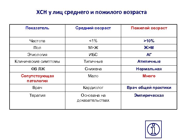 ХСН у лиц среднего и пожилого возраста Показатель Средний возраст Пожилой возраст Частота <1%