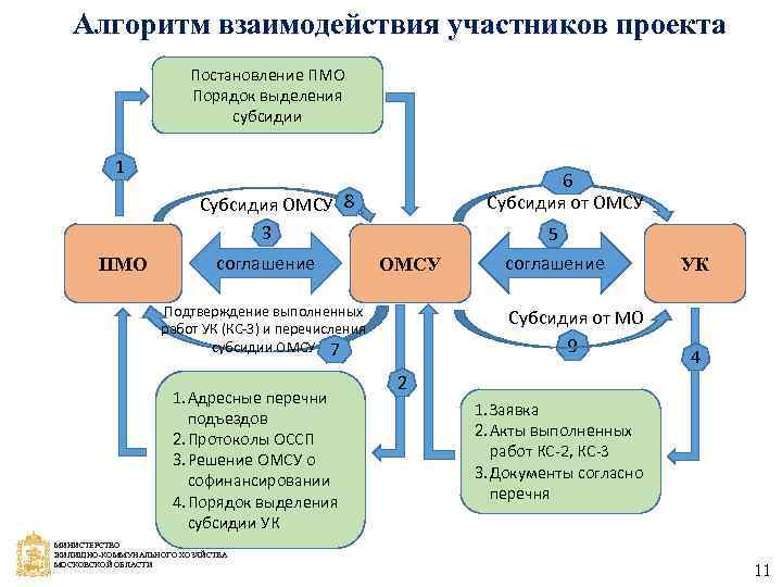 Алгоритм взаимодействия участников проекта Постановление ПМО Порядок выделения субсидии 1 6 Субсидия от ОМСУ