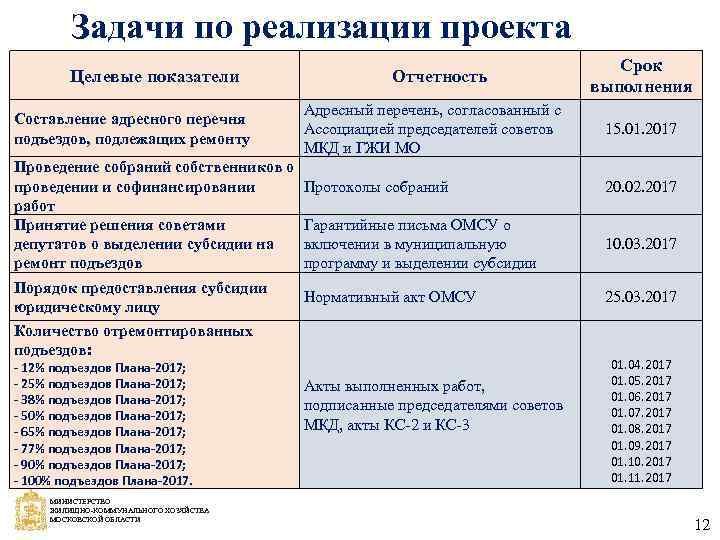 Задачи по реализации проекта Целевые показатели Составление адресного перечня подъездов, подлежащих ремонту Проведение собраний