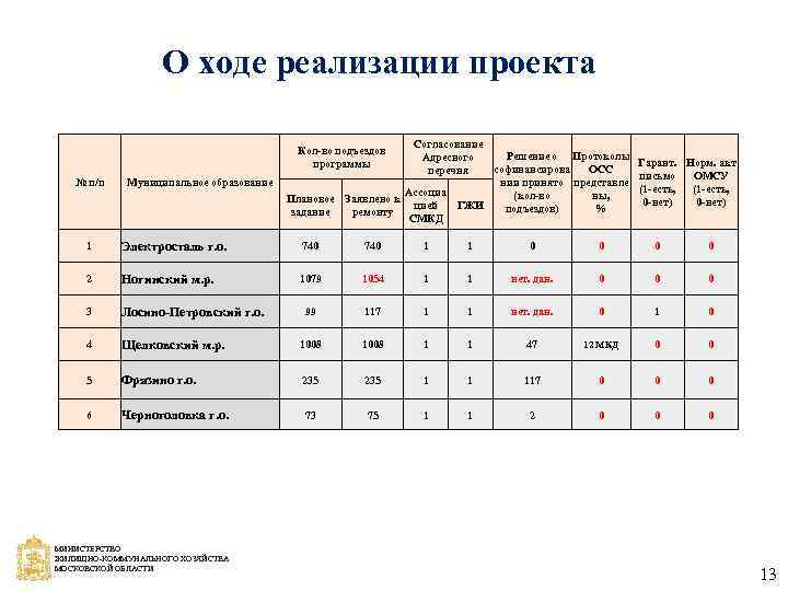 О ходе реализации проекта Кол-во подъездов программы № п/п Муниципальное образование Согласование Адресного перечня