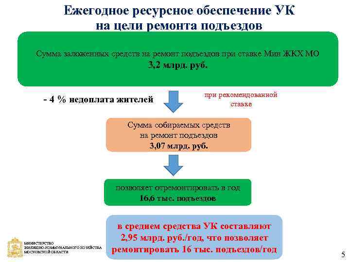 Ежегодное ресурсное обеспечение УК на цели ремонта подъездов Сумма заложенных средств на ремонт подъездов