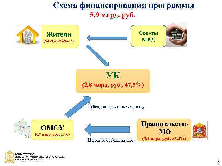 Схема финансирования программы 5, 9 млрд. руб. Жители Советы МКД (5%, 9, 5 руб.