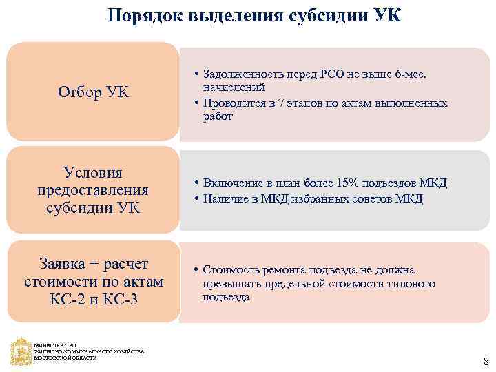 Порядок выделения субсидии УК Отбор УК • Задолженность перед РСО не выше 6 -мес.