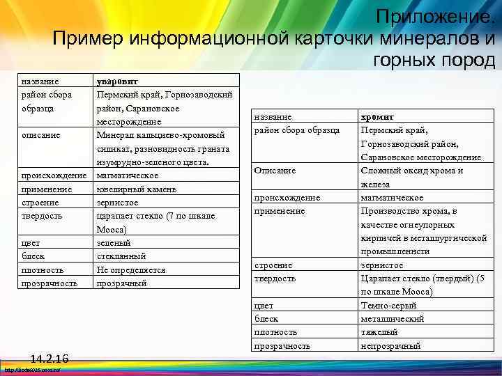 Приложение. Пример информационной карточки минералов и горных пород название район сбора образца описание происхождение