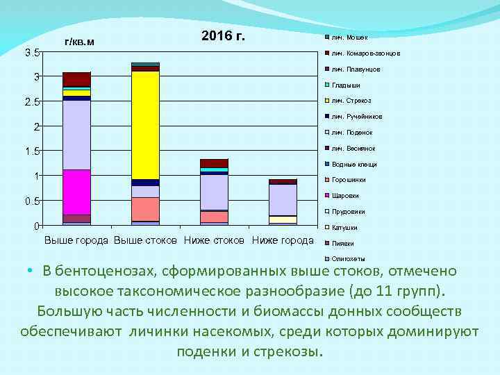 3. 5 г/кв. м 2016 г. лич. Мошек лич. Комаров-звонцов лич. Плавунцов 3 Гладыши