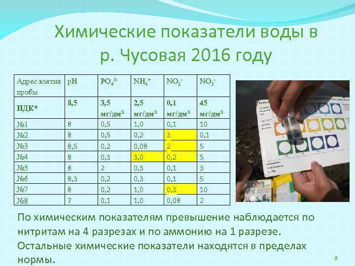 Химические показатели воды в р. Чусовая 2016 году Адрес взятия р. H пробы 8,