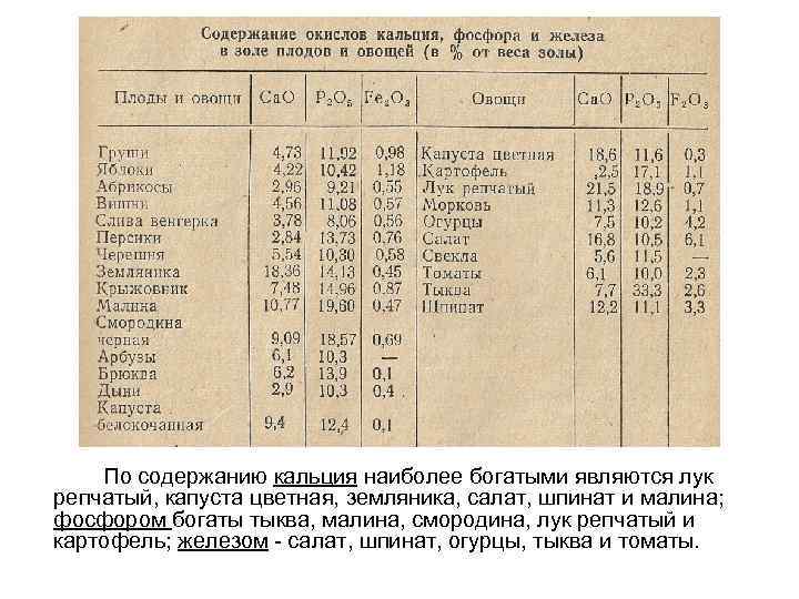 По содержанию кальция наиболее богатыми являются лук репчатый, капуста цветная, земляника, салат, шпинат и