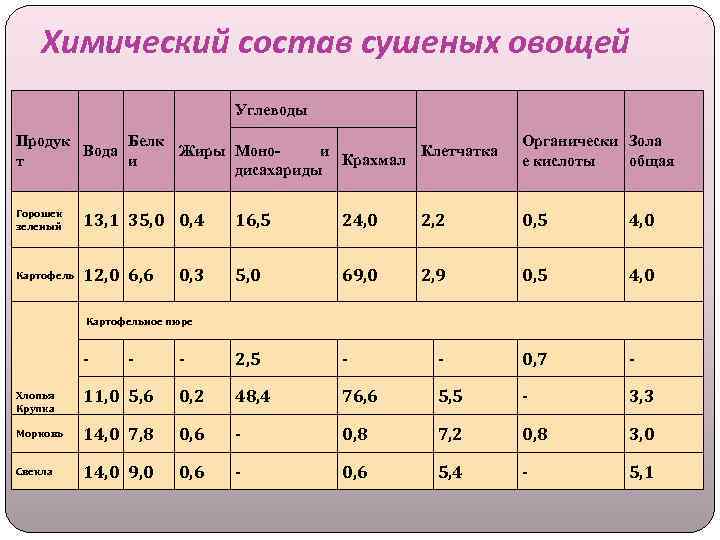 Химический состав сушеных овощей Углеводы Продук Белк и Вода Жиры Моно. Клетчатка Крахмал т