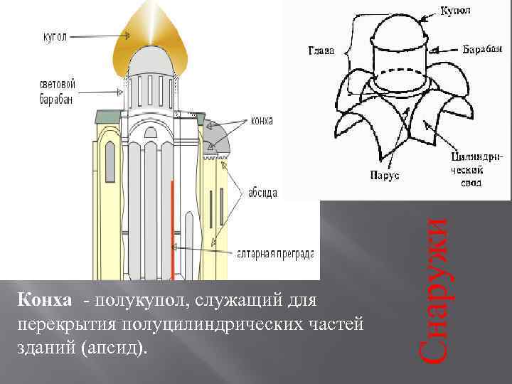Снаружи Конха - полукупол, служащий для перекрытия полуцилиндрических частей зданий (апсид). 