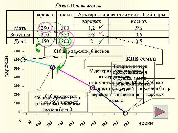Ответ. Продолжение. варежки носки Мать Бабушка Дочь 250 300 + =460 + 210 350
