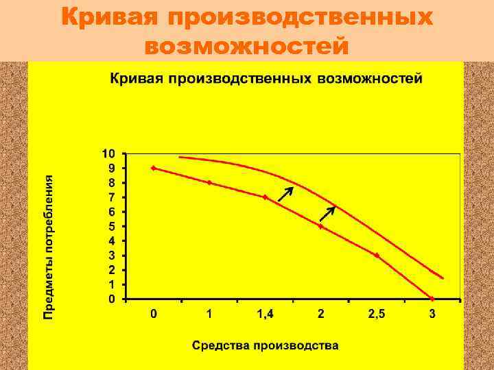 Кривая производственных возможностей Как изменится вид кривой производственных возможностей, если страна начнет выпускать больше