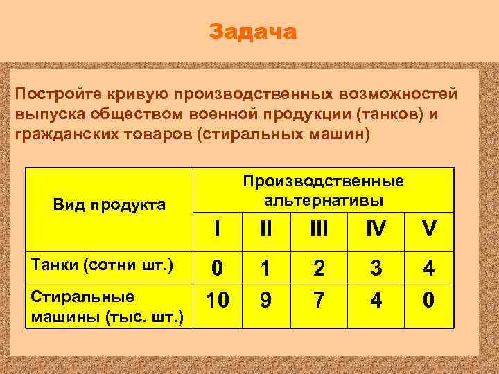 Задача Постройте кривую производственных возможностей выпуска обществом военной продукции (танков) и гражданских товаров (стиральных