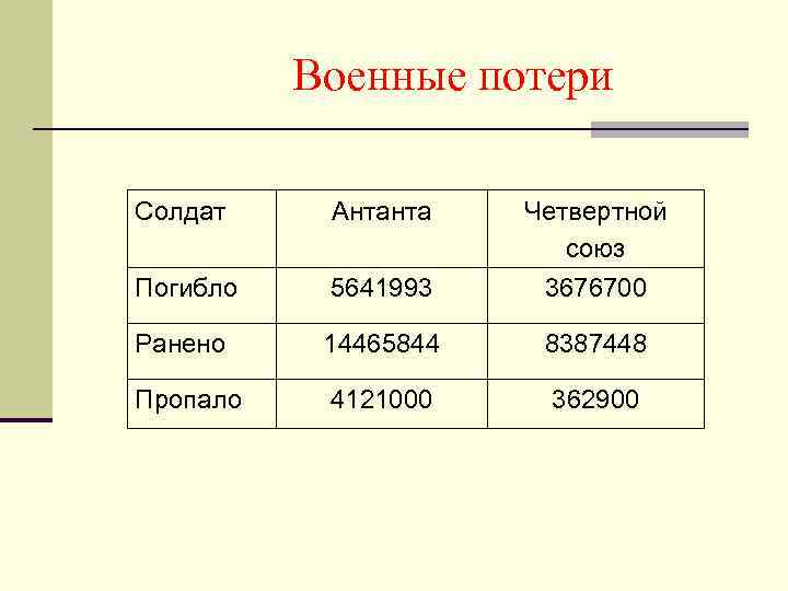 Военные потери Солдат Антанта Погибло 5641993 Четвертной союз 3676700 Ранено 14465844 8387448 Пропало 4121000