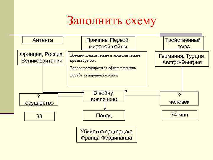 Заполните схему причины гражданской войны