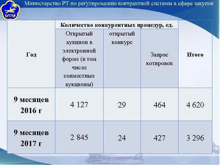 Год Количество конкурентных процедур, ед. Открытый открытый аукцион в конкурс электронной Запрос форме (в