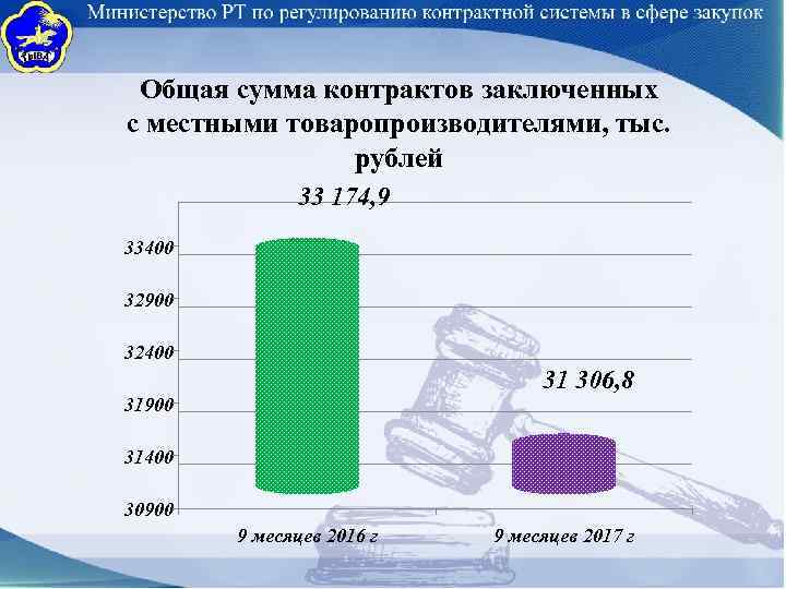 Общая сумма контрактов заключенных с местными товаропроизводителями, тыс. рублей 33 174, 9 33400 32900