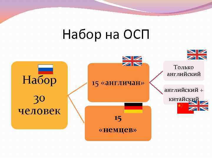 Набор на ОСП Набор 30 человек 15 «англичан» 15 «немцев» Только английский + китайский