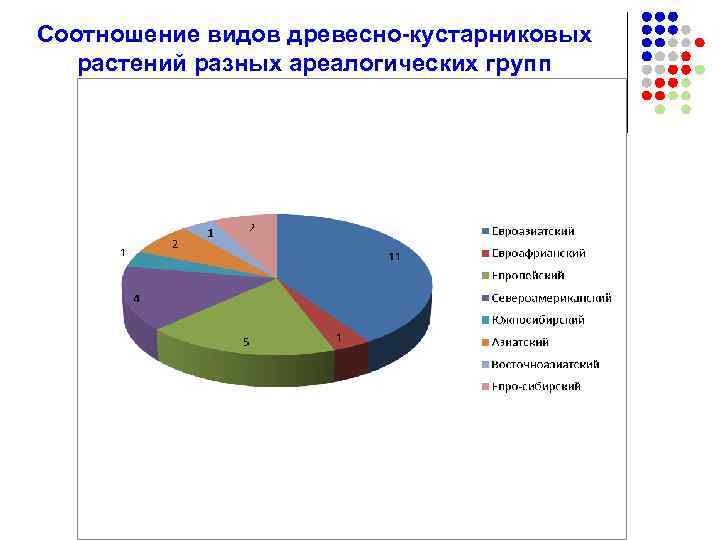 Соотношение видов древесно-кустарниковых растений разных ареалогических групп 