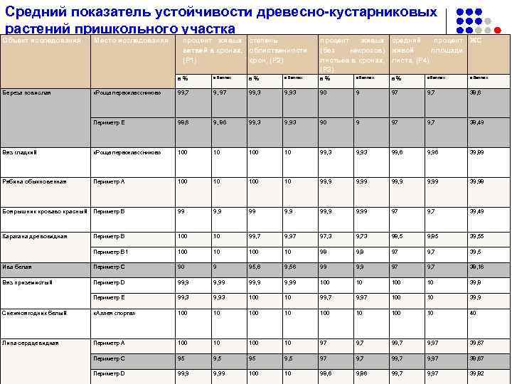 Средний показатель устойчивости древесно-кустарниковых растений пришкольного участка Объект исследования Место исследования процент живых степень