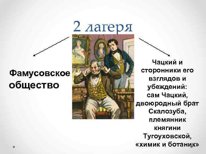 2 лагеря Фамусовское общество Чацкий и сторонники его взглядов и убеждений: сам Чацкий, двоюродный