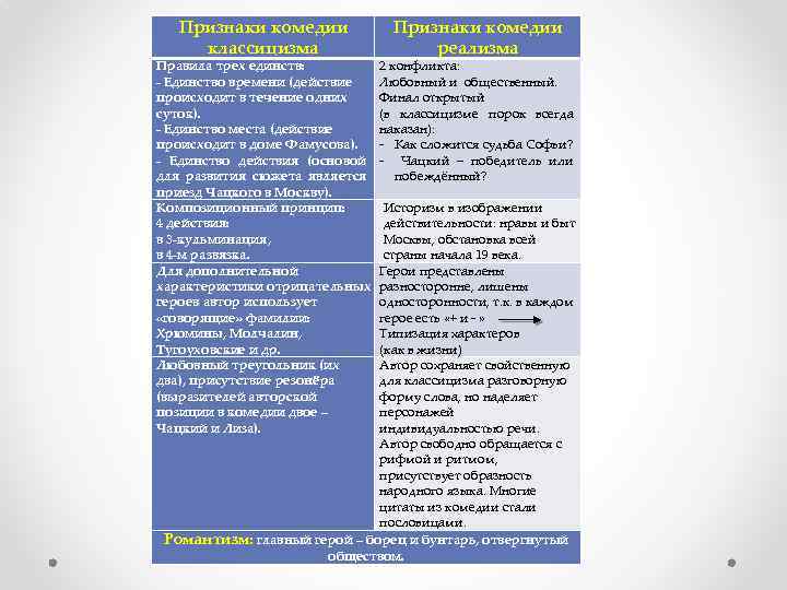 Признаки комедии классицизма Правила трех единств: - Единство времени (действие происходит в течение одних