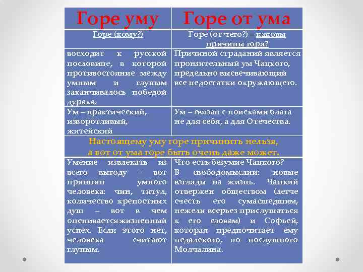 Горе уму Горе (кому? ) Горе от ума Горе (от чего? ) – каковы