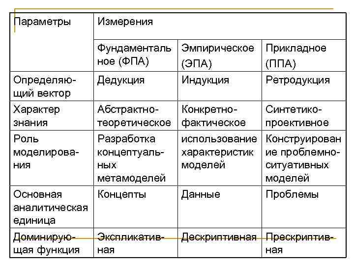 Параметры Измерения Фундаменталь Эмпирическое ное (ФПА) (ЭПА) Прикладное (ППА) Определяющий вектор Дедукция Ретродукция Характер