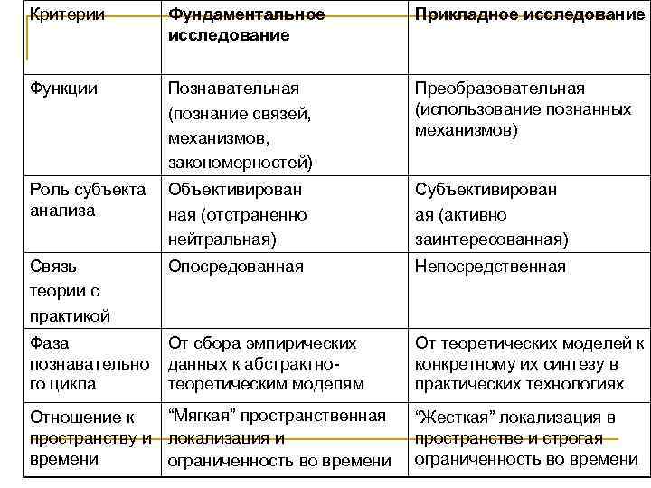 Критерии Фундаментальное исследование Прикладное исследование Функции Познавательная (познание связей, механизмов, закономерностей) Преобразовательная (использование познанных