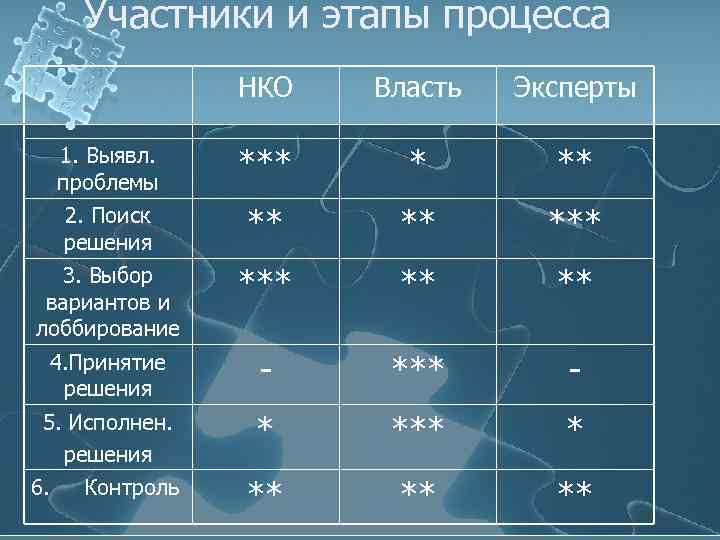 Участники и этапы процесса НКО Власть Эксперты 1. Выявл. проблемы *** * ** 2.