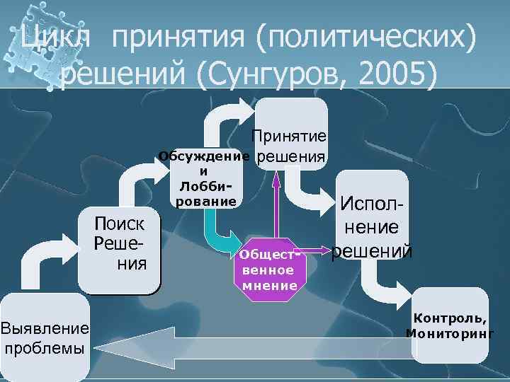 Цикл принятия (политических) решений (Сунгуров, 2005) Выявление проблемы Принятие Обсуждение решения и Лоббирование Поиск
