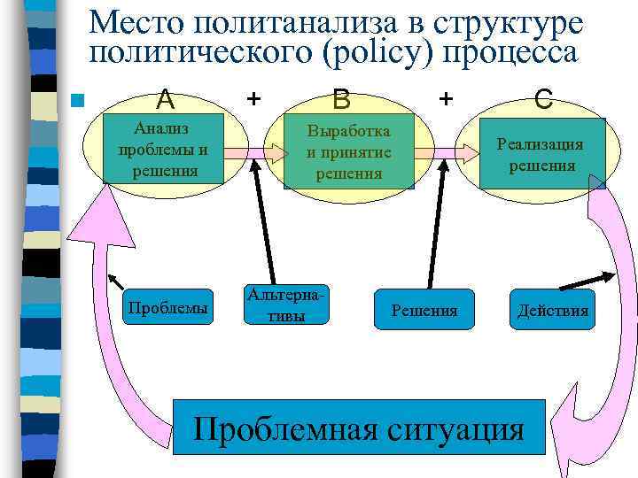 Место политанализа в структуре политического (policy) процесса n А + Анализ проблемы и решения