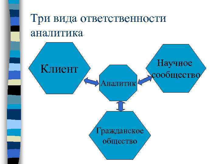 Три вида ответственности аналитика Клиент Аналитик Гражданское общество Научное сообщество 