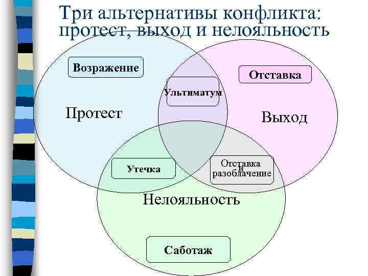 Три альтернативы конфликта: протест, выход и нелояльность Возражение Отставка Ультиматум Протест Выход Отставка и