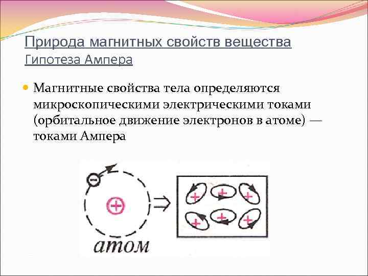 Природа магнитных свойств вещества Гипотеза Ампера Магнитные свойства тела определяются микроскопическими электрическими токами (орбитальное