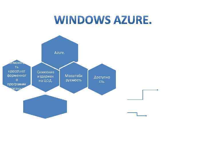 Azure. Возможнос ть кроссплат форменног о программи рования. Снижение издержек на ЦОД. Масштаби руемость