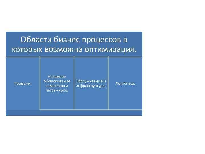 Области бизнес процессов в которых возможна оптимизация. Продажи. Наземное обслуживание самолётов и пассажиров. Обслуживание