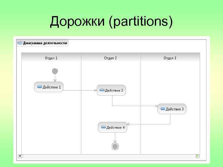 Дорожки (partitions) 