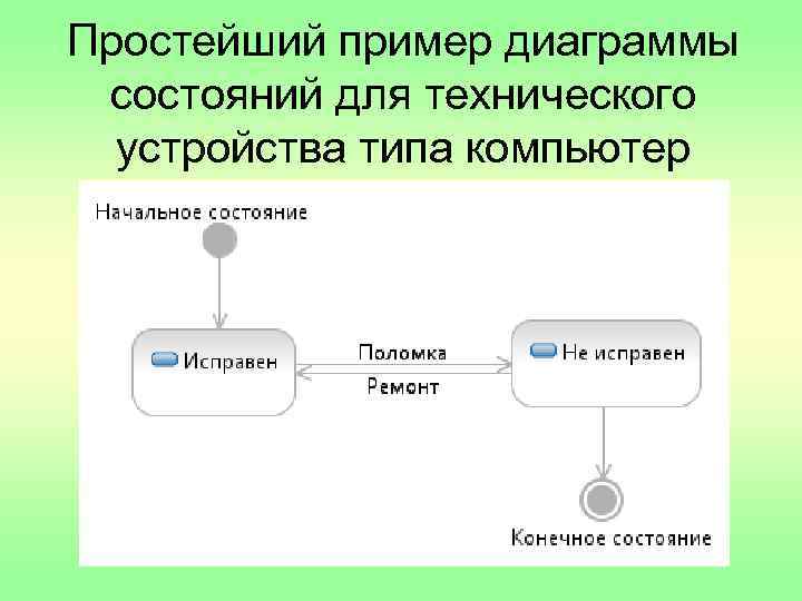 Диаграмма состояний примеры состояний