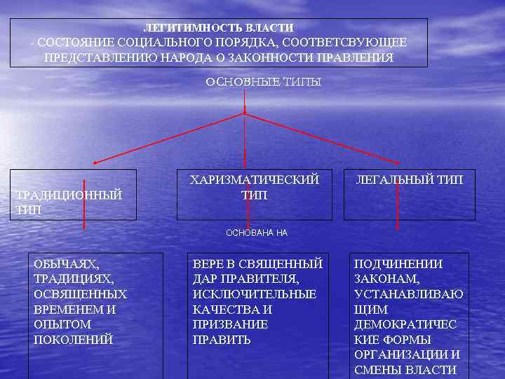 ЛЕГИТИМНОСТЬ ВЛАСТИ - СОСТОЯНИЕ СОЦИАЛЬНОГО ПОРЯДКА, СООТВЕТСВУЮЩЕЕ ПРЕДСТАВЛЕНИЮ НАРОДА О ЗАКОННОСТИ ПРАВЛЕНИЯ ОСНОВНЫЕ ТИПЫ