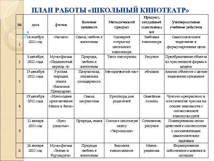 ПЛАН РАБОТЫ «ШКОЛЬНЫЙ КИНОТЕАТР» № 1 2 Базовые ценности Методический продукт «Хатико» Семья, любовь