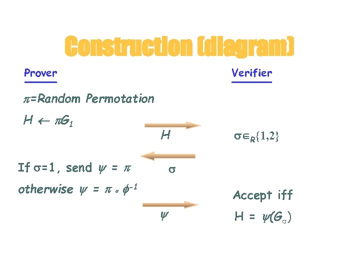 Construction (diagram) Prover Verifier =Random Permotation H G 1 H If =1, send =