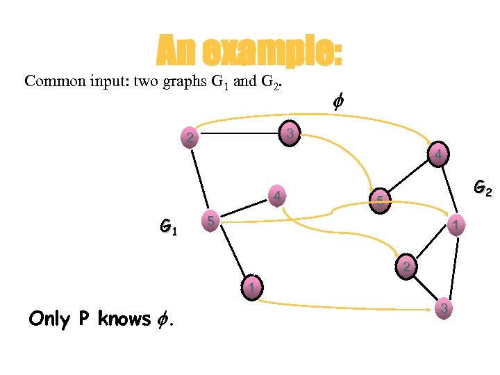 An example: Common input: two graphs G 1 and G 2. 3 2 4