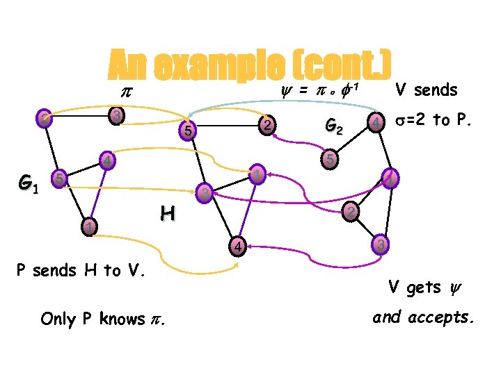 An example (cont. ) V sends = 3 2 G 1 2 5 4