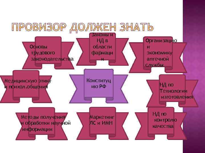 Основы трудового законодательства Медицинскую этику и психол. общения Методы получения и обработки научной информации