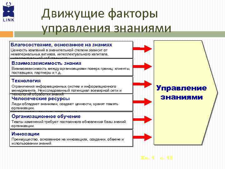 Движущие факторы управления знаниями Благосостояние, основанное на знаниях Ценность компаний в значительной степени зависит